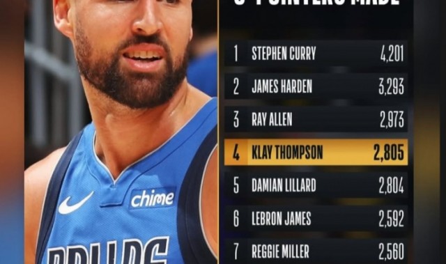 克莱三分命中数超越利拉德&amp;上升至历史第四！库里祝贺：耶 杀手！