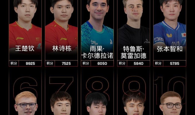 必发指数官网-国际乒联最新世界排名：王楚钦孙颖莎分列男女单打头名|中国队|WTT|挑战赛|男单排名|WTT常规挑战赛_新浪新闻
